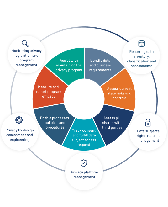 Holistic framework to addresses the fundamental aspects of data privacy